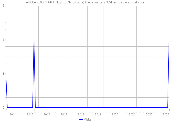 ABELARDO MARTINEZ LEON (Spain) Page visits 2024 