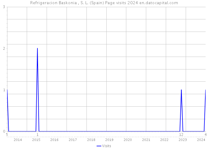 Refrigeracion Baskonia , S. L. (Spain) Page visits 2024 