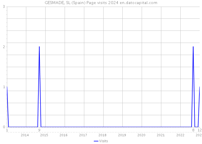 GESMADE, SL (Spain) Page visits 2024 