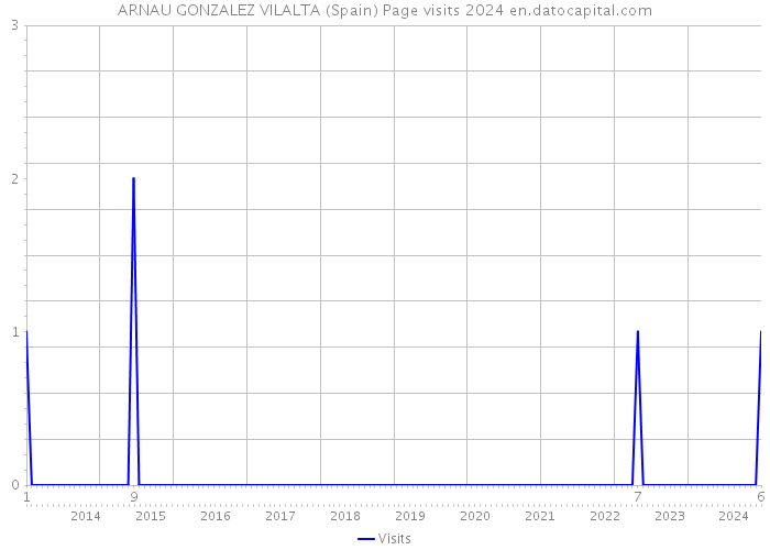 ARNAU GONZALEZ VILALTA (Spain) Page visits 2024 