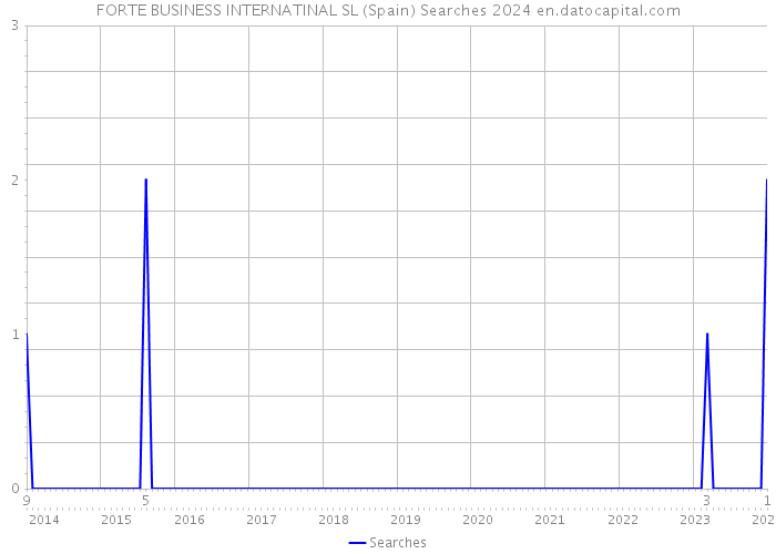 FORTE BUSINESS INTERNATINAL SL (Spain) Searches 2024 