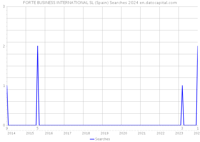FORTE BUSINESS INTERNATIONAL SL (Spain) Searches 2024 