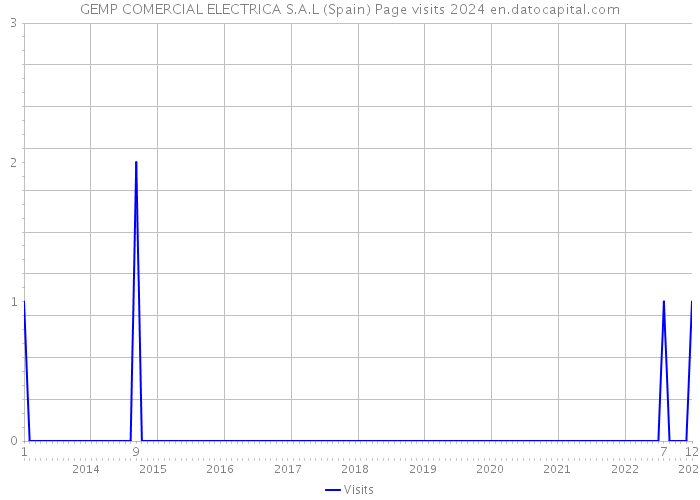 GEMP COMERCIAL ELECTRICA S.A.L (Spain) Page visits 2024 
