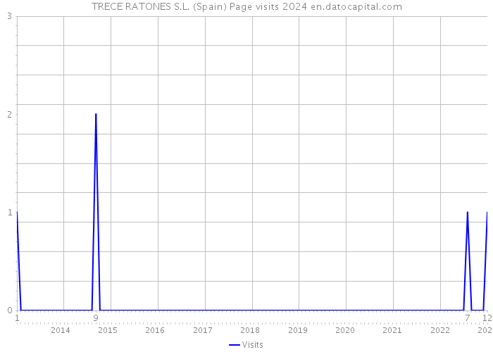 TRECE RATONES S.L. (Spain) Page visits 2024 