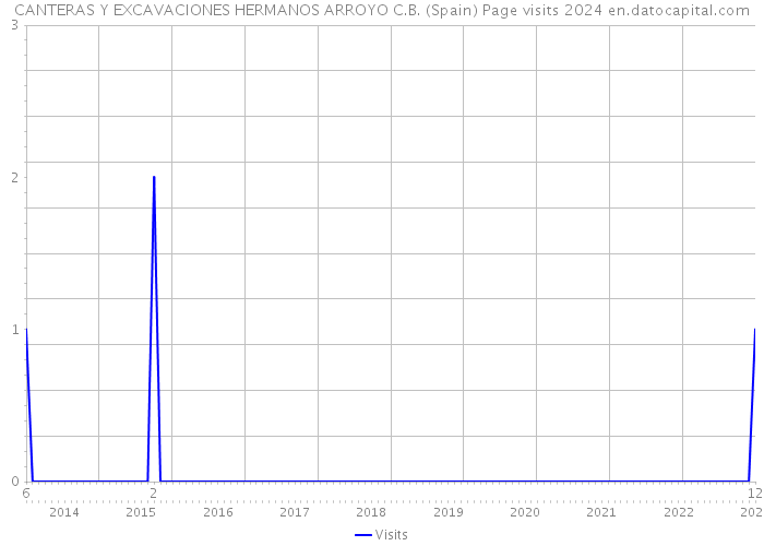 CANTERAS Y EXCAVACIONES HERMANOS ARROYO C.B. (Spain) Page visits 2024 