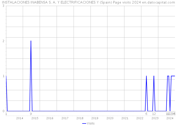 INSTALACIONES INABENSA S. A. Y ELECTRIFICACIONES Y (Spain) Page visits 2024 