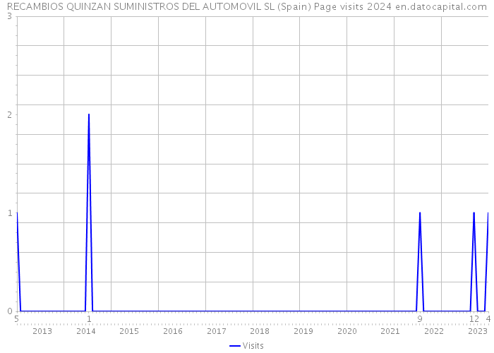 RECAMBIOS QUINZAN SUMINISTROS DEL AUTOMOVIL SL (Spain) Page visits 2024 