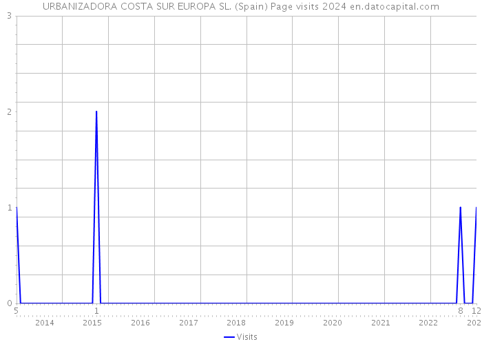 URBANIZADORA COSTA SUR EUROPA SL. (Spain) Page visits 2024 