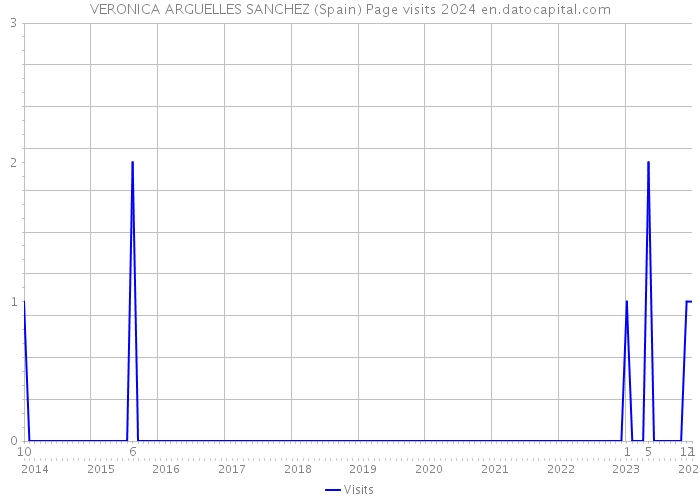 VERONICA ARGUELLES SANCHEZ (Spain) Page visits 2024 