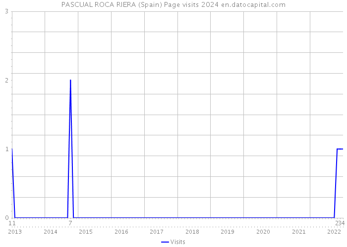 PASCUAL ROCA RIERA (Spain) Page visits 2024 