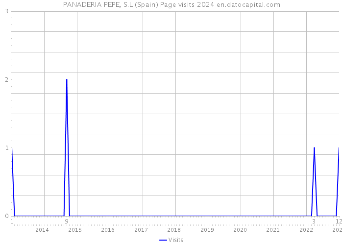 PANADERIA PEPE, S.L (Spain) Page visits 2024 