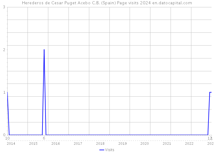 Herederos de Cesar Puget Acebo C.B. (Spain) Page visits 2024 