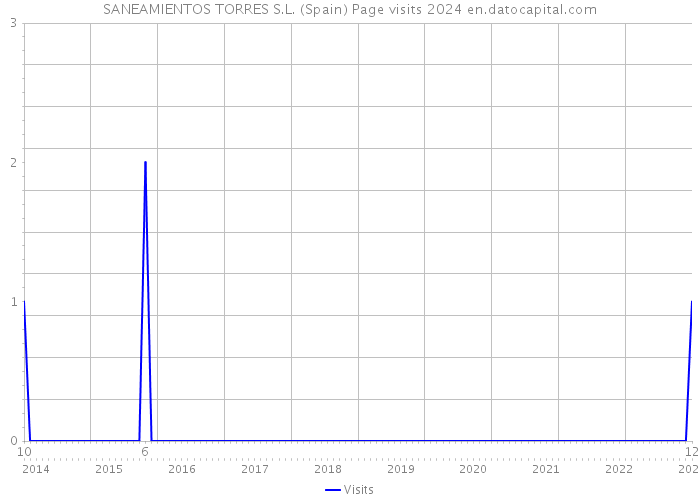 SANEAMIENTOS TORRES S.L. (Spain) Page visits 2024 