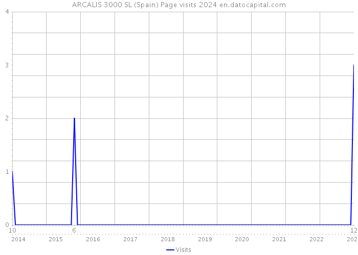ARCALIS 3000 SL (Spain) Page visits 2024 