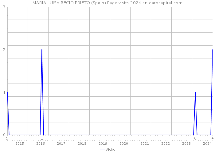 MARIA LUISA RECIO PRIETO (Spain) Page visits 2024 