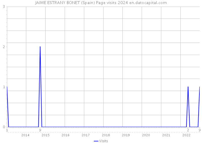 JAIME ESTRANY BONET (Spain) Page visits 2024 
