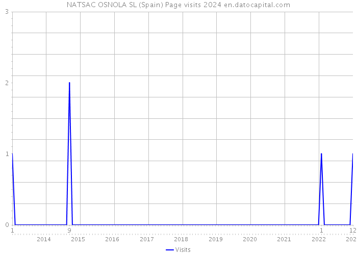NATSAC OSNOLA SL (Spain) Page visits 2024 