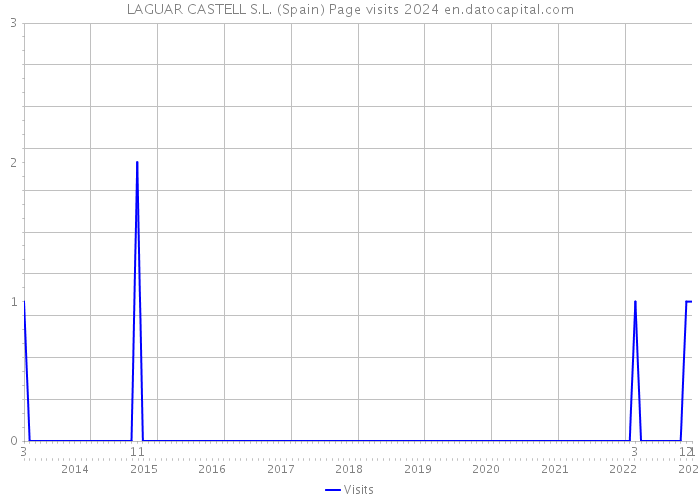 LAGUAR CASTELL S.L. (Spain) Page visits 2024 