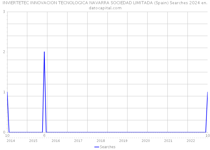 INVIERTETEC INNOVACION TECNOLOGICA NAVARRA SOCIEDAD LIMITADA (Spain) Searches 2024 