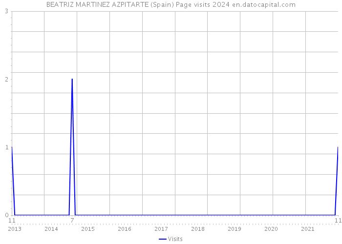 BEATRIZ MARTINEZ AZPITARTE (Spain) Page visits 2024 