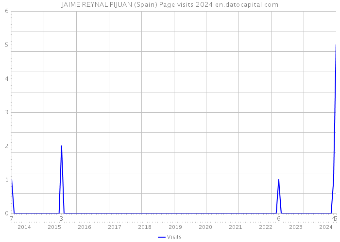 JAIME REYNAL PIJUAN (Spain) Page visits 2024 