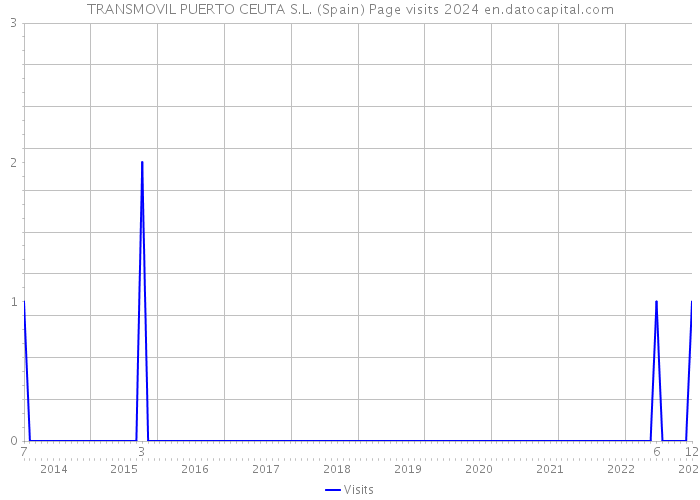 TRANSMOVIL PUERTO CEUTA S.L. (Spain) Page visits 2024 