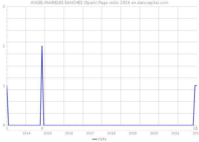 ANGEL MAIRELES SANCHEZ (Spain) Page visits 2024 