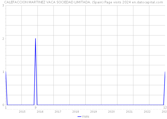 CALEFACCION MARTINEZ VACA SOCIEDAD LIMITADA. (Spain) Page visits 2024 