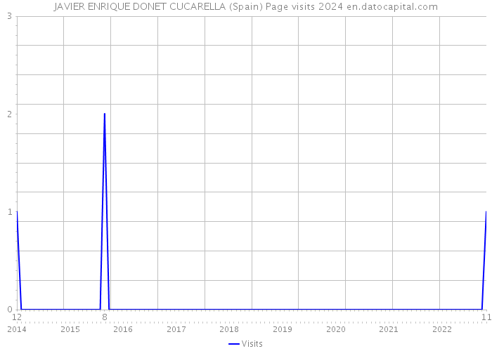 JAVIER ENRIQUE DONET CUCARELLA (Spain) Page visits 2024 