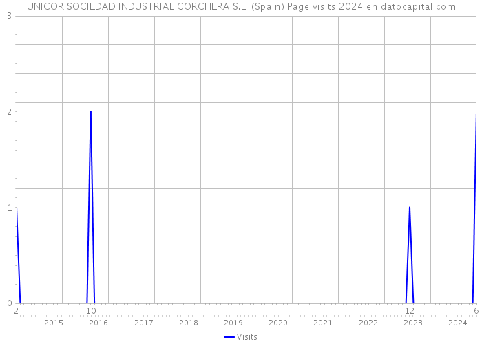 UNICOR SOCIEDAD INDUSTRIAL CORCHERA S.L. (Spain) Page visits 2024 