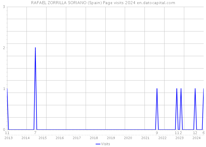 RAFAEL ZORRILLA SORIANO (Spain) Page visits 2024 