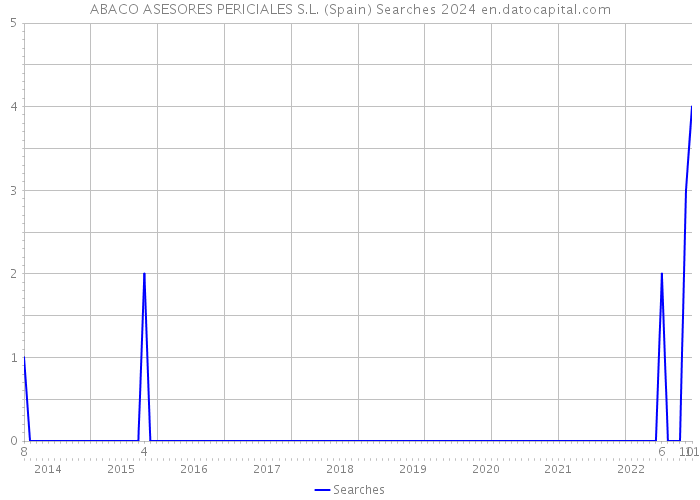 ABACO ASESORES PERICIALES S.L. (Spain) Searches 2024 