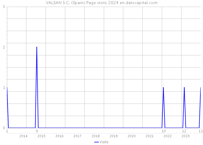 VALSAN S.C. (Spain) Page visits 2024 