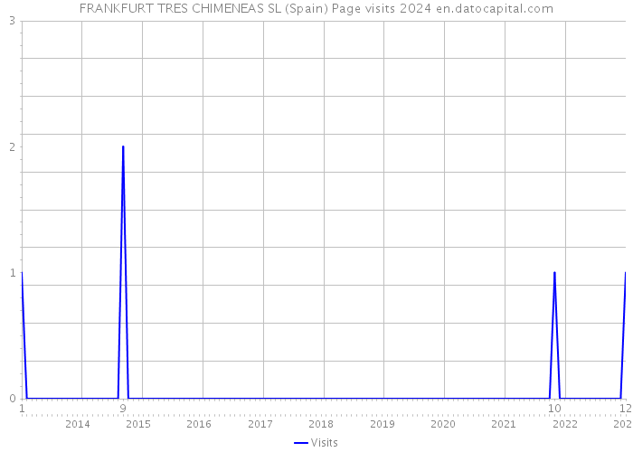 FRANKFURT TRES CHIMENEAS SL (Spain) Page visits 2024 