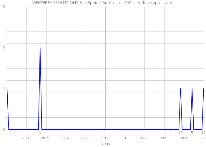 WHITEBEARSOLUTIONS SL. (Spain) Page visits 2024 