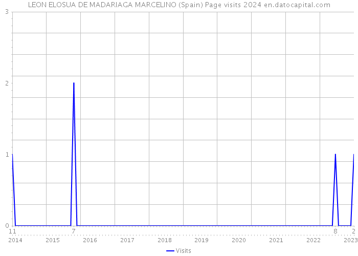 LEON ELOSUA DE MADARIAGA MARCELINO (Spain) Page visits 2024 