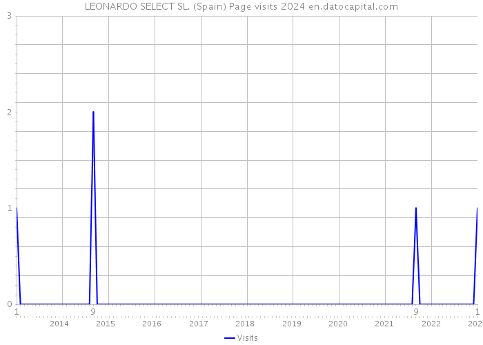 LEONARDO SELECT SL. (Spain) Page visits 2024 