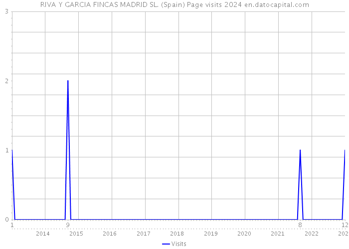 RIVA Y GARCIA FINCAS MADRID SL. (Spain) Page visits 2024 