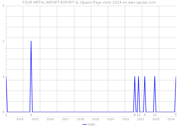 FOUR METAL IMPORT EXPORT SL (Spain) Page visits 2024 