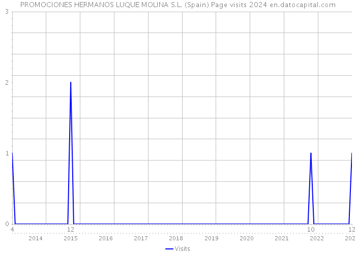 PROMOCIONES HERMANOS LUQUE MOLINA S.L. (Spain) Page visits 2024 