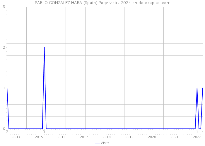 PABLO GONZALEZ HABA (Spain) Page visits 2024 