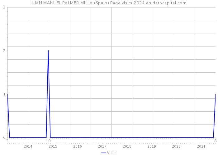 JUAN MANUEL PALMER MILLA (Spain) Page visits 2024 