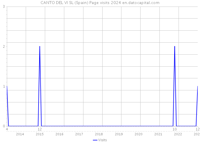 CANTO DEL VI SL (Spain) Page visits 2024 