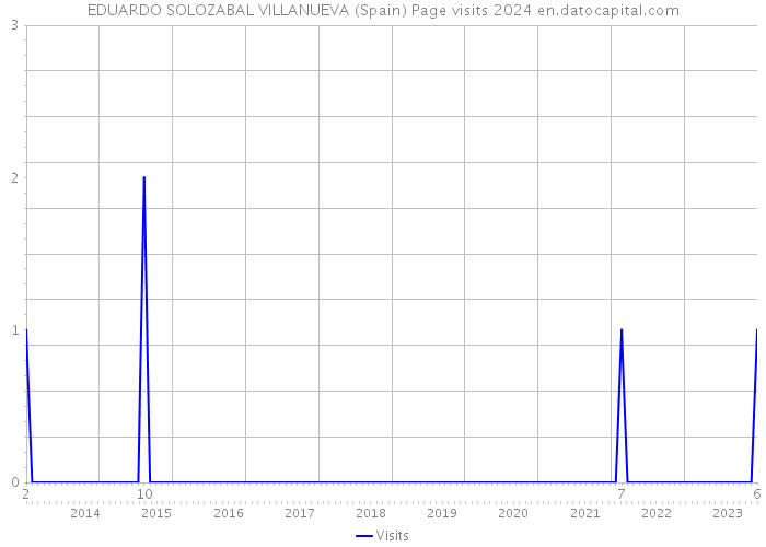 EDUARDO SOLOZABAL VILLANUEVA (Spain) Page visits 2024 