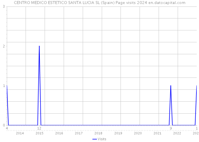 CENTRO MEDICO ESTETICO SANTA LUCIA SL (Spain) Page visits 2024 