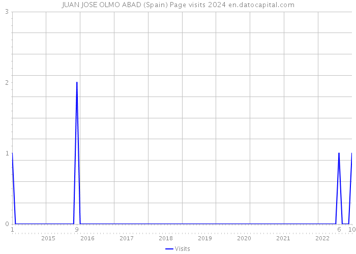 JUAN JOSE OLMO ABAD (Spain) Page visits 2024 