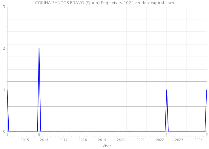 CORINA SANTOS BRAVO (Spain) Page visits 2024 