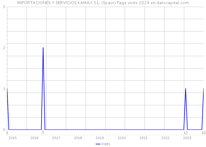 IMPORTACIONES Y SERVICIOS KAMAX S.L. (Spain) Page visits 2024 