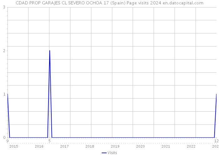 CDAD PROP GARAJES CL SEVERO OCHOA 17 (Spain) Page visits 2024 