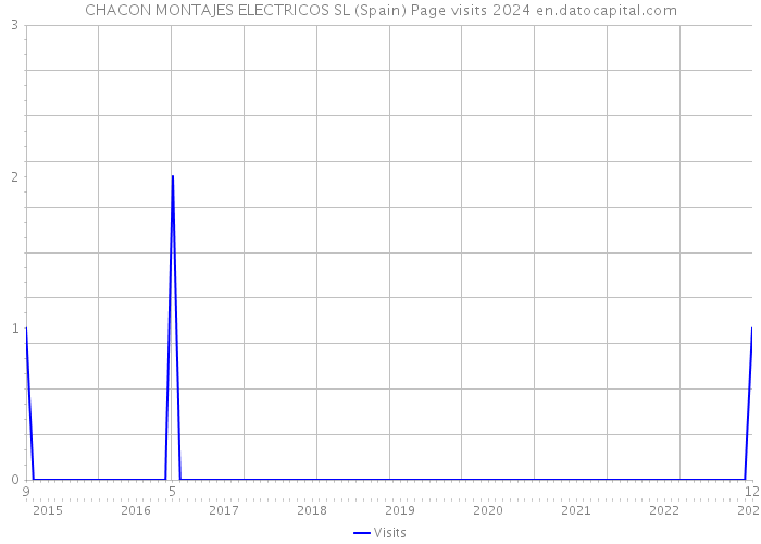 CHACON MONTAJES ELECTRICOS SL (Spain) Page visits 2024 